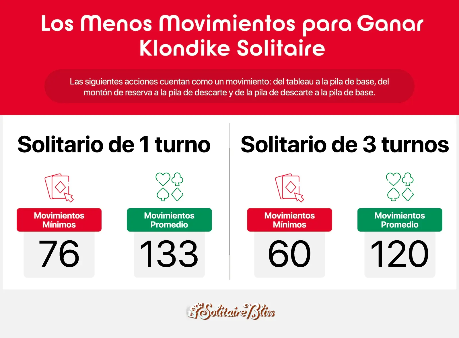 menor y promedio de movimientos para ganar Klondike de 1 turno y 3 turnos