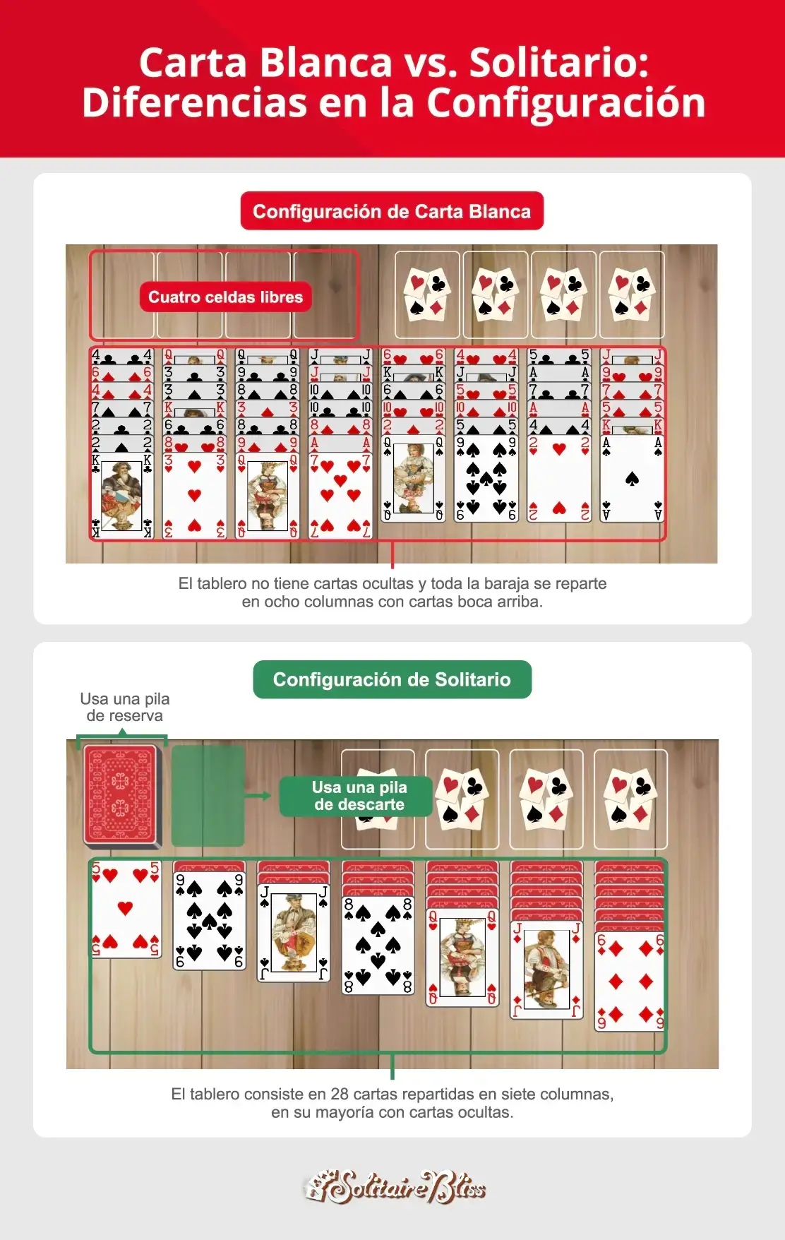 Diferencias en la configuración entre Carta Blanca y Solitario
