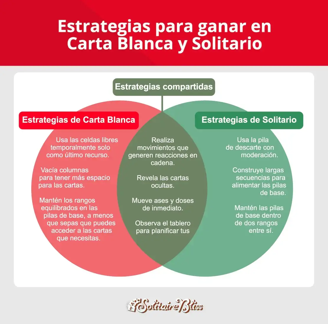 Diferencias estratégicas entre Carta Blanca y Solitario