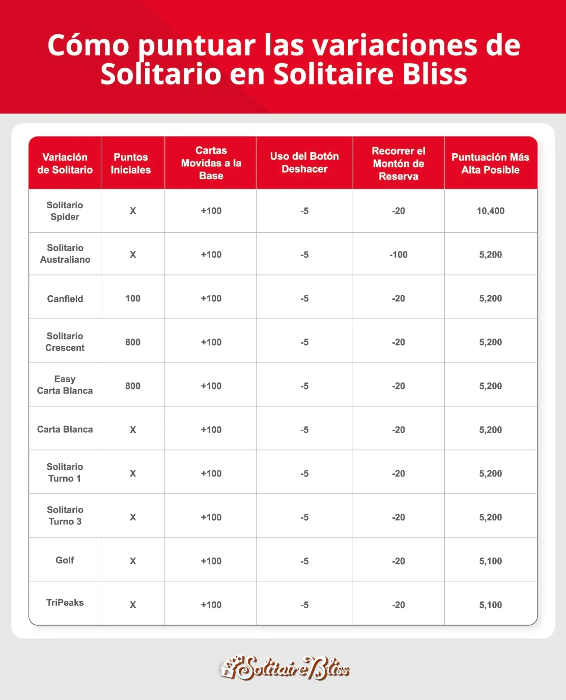 puntuación del solitario para variaciones del solitario