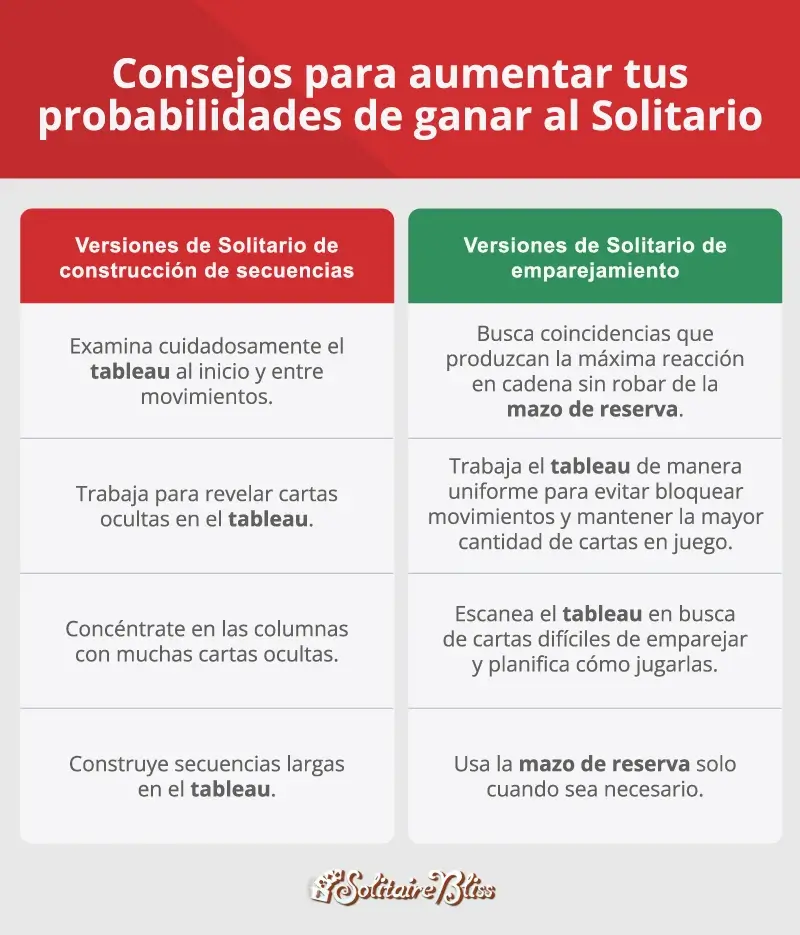 lista de consejos para aumentar tus probabilidades de ganar en Solitario