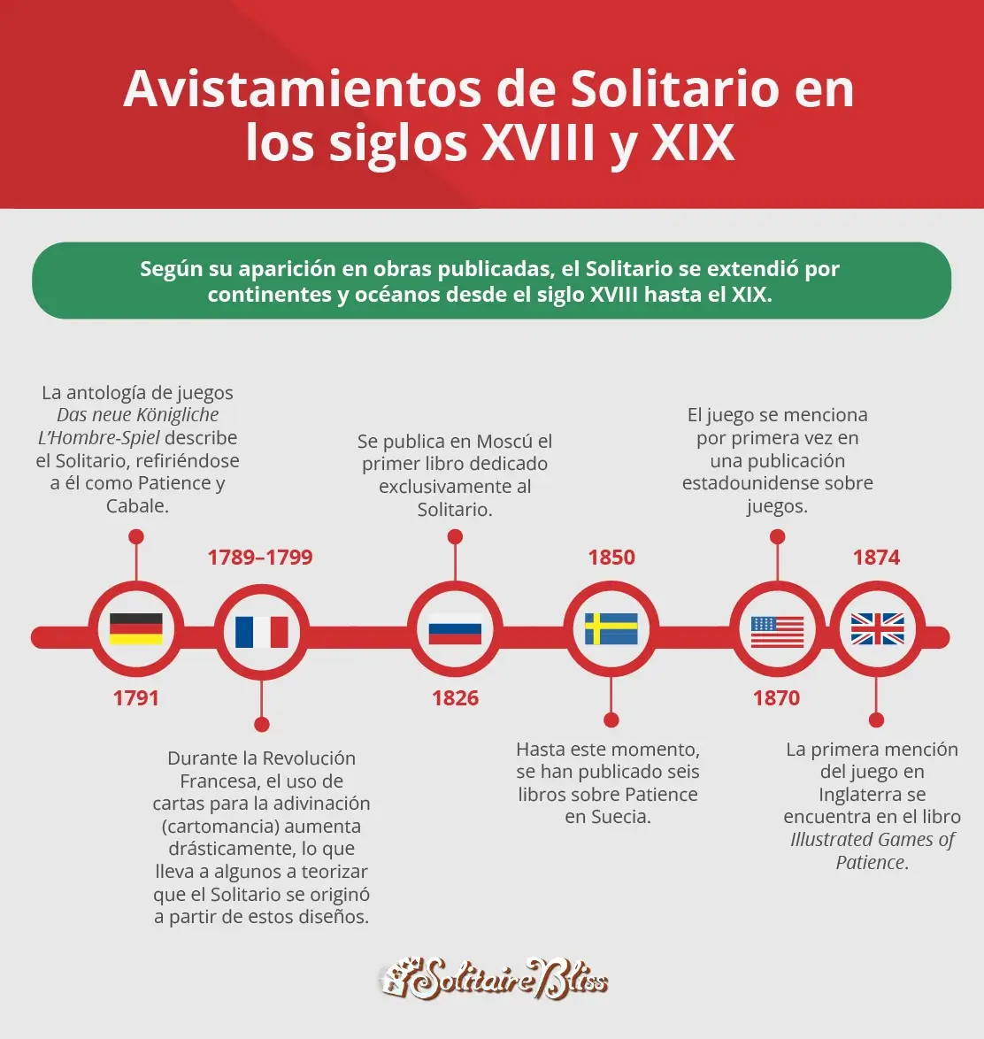 Línea de tiempo del solitario desde el siglo XVIII hasta el siglo XIX