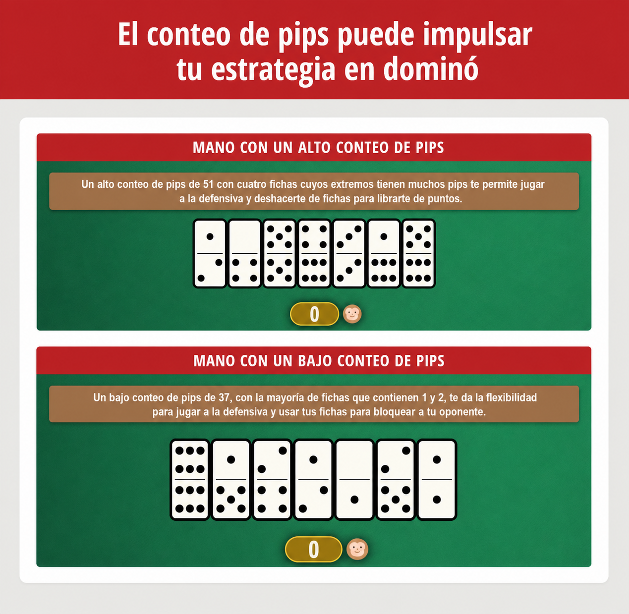 Imagen que muestra cómo usar tu conteo de puntos para decidir tu estrategia de dominó