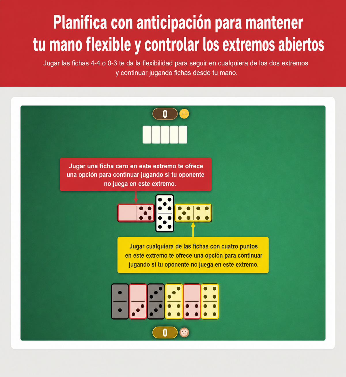 Imagen de cómo planificar con anticipación y crear extremos abiertos en la estrategia de dominó