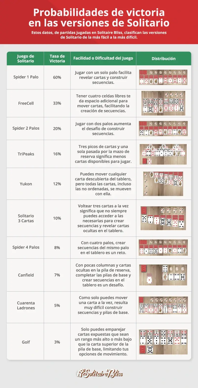 tabla con los porcentajes de victoria para diferentes versiones de Solitario